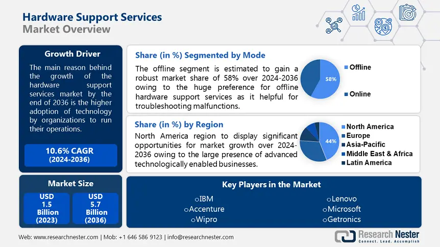 Hardware Support Services Market Overview